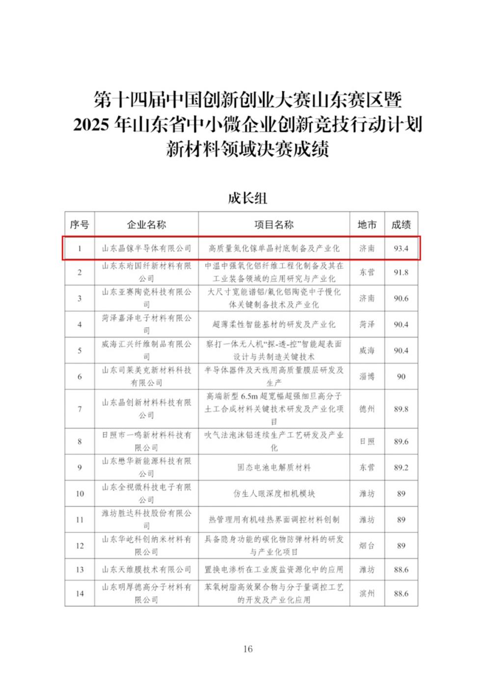 喜報(bào)！產(chǎn)發(fā)集團(tuán)投資企業(yè)晶鎵半導(dǎo)體在第十四屆中國創(chuàng)新創(chuàng)業(yè)大賽山東賽區(qū)新材料領(lǐng)域成長組決賽中獲第一名